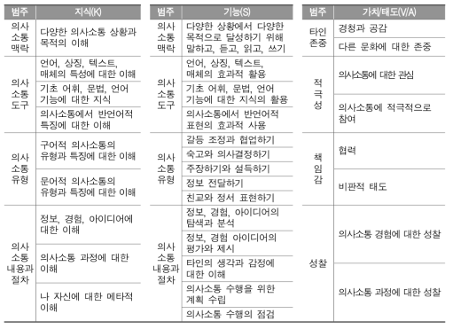 의사소통 역량 평가요소: 1차 델파이조사안