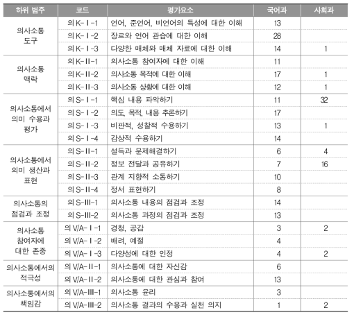 의사소통 역량 평가요소가 반영된 2015 개정 중학교 국어과, 사회과(일반사회 영역) 교육과정 성취기준 개수