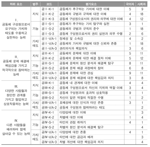 공동체 역량 평가요소가 반영된 2015 개정 중학교 국어과, 사회과(일반사회 영역) 교육과정 성취기준 개수