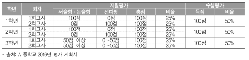 Ａ 중학교 국어과 평가 계획