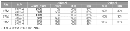 Ａ 중학교 사회(역사)과 평가 계획