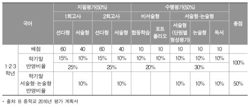 B 중학교 국어과 평가 계획