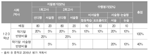 B 중학교 사회(역사)과 평가 계획