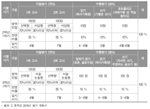 C 중학교 국어과 평가 계획