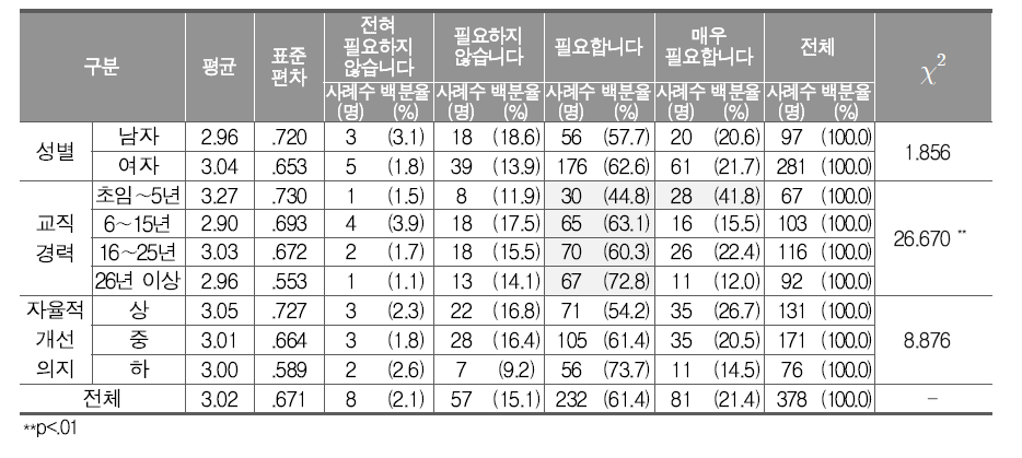 교사 경력별 맞춤형 지원