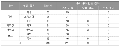 PISA 2018 예비검사 설문 조사 문항에 대한 검토 결과