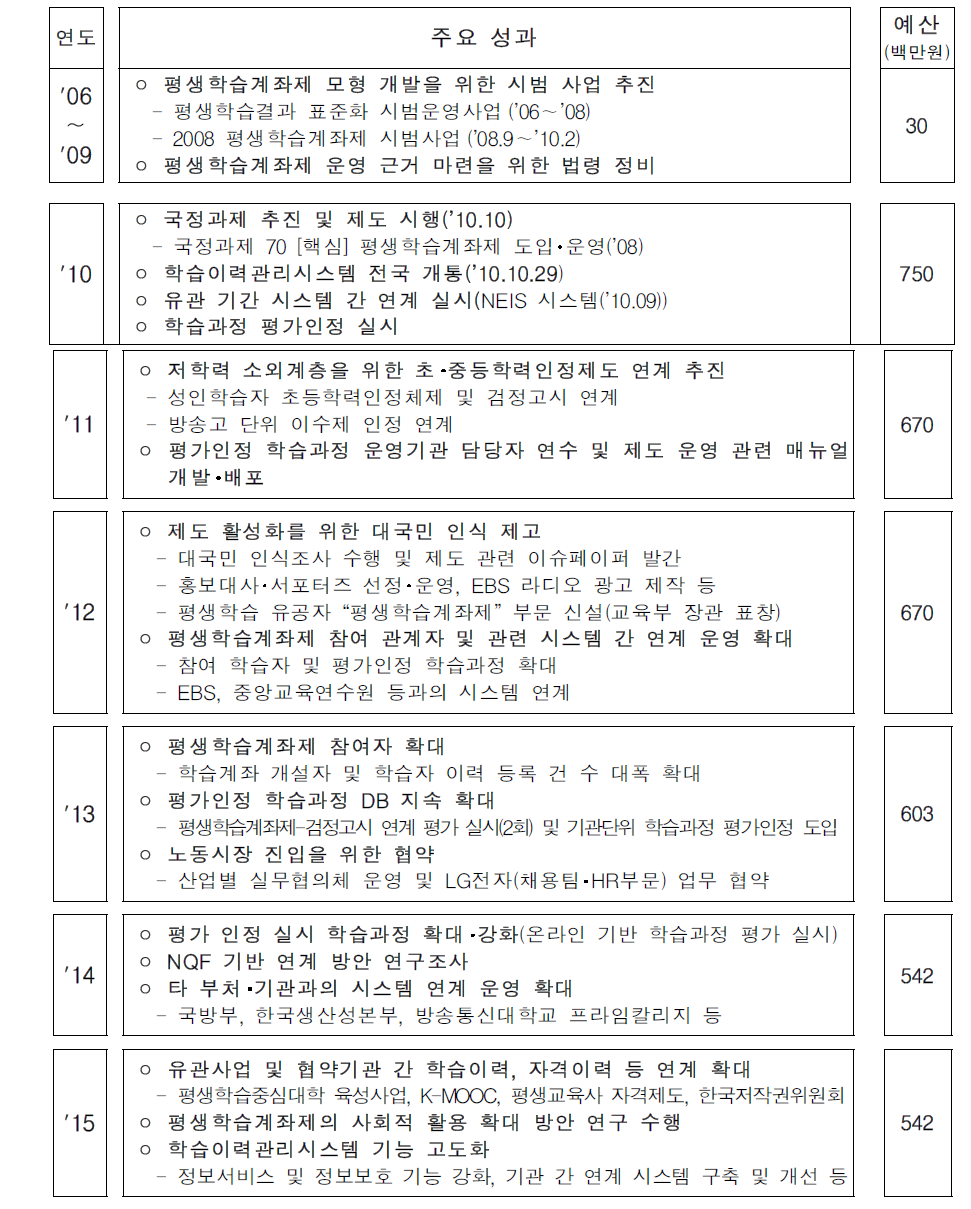 평생학습계좌제 추진 과정(국가평생교육진흥원, 2015, p. 3)