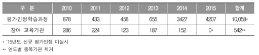 연도별 평가인정 현황(‘15.11.30. 기준, 단위: 개) (국가평생교육진흥원, 2015, p. 7)