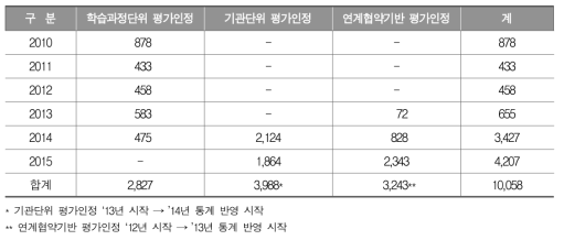 유형별 평가인정 현황(‘15.11.30. 기준, 단위: 개) (국가평생교육진흥원, 2015, p. 7)