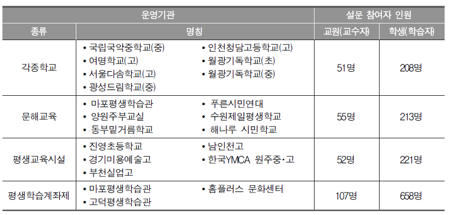 보완적 학력인정제도 운영 기관별 설문조사 참여자 현황