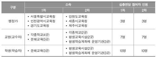 보완적 학력인정제도 운영 기관별 심층면담 참여자 현황