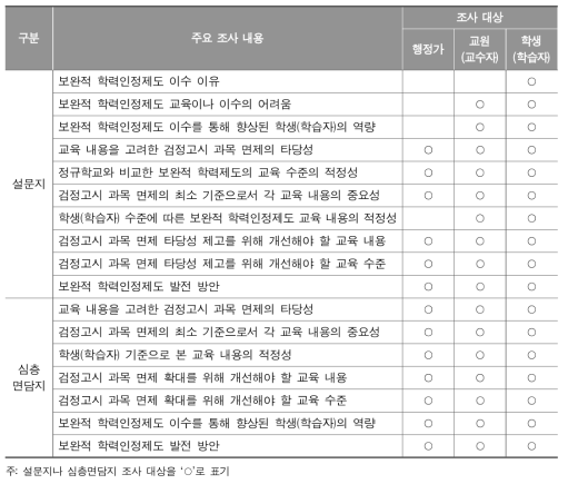 설문지 및 심층면담지의 주요 조사 내용 및 조사 대상