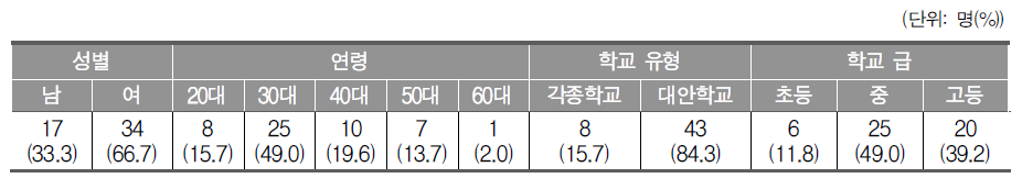 각종학교 설문 조사에 참여한 교사의 배경 정보