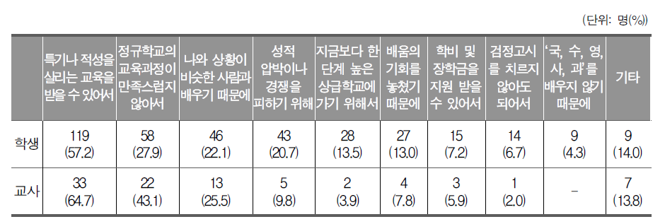 현재 다니고 있는 학교를 선택한 까닭(두 가지 선택)