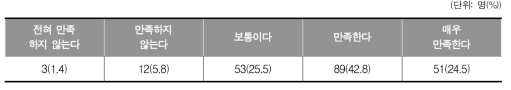 학생의 현재 다니고 있는 학교에 대한 만족도