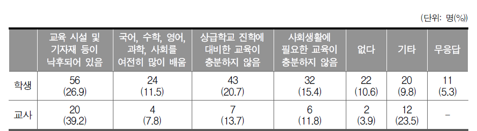 현재의 학교생활에서 가장 부족한 점