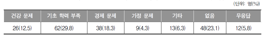 학생에게 현재의 학교에서 공부하는 데 가장 큰 어려움