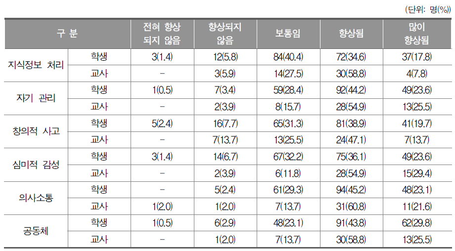 학교 교육이 학습자의 역량 향상에 기여한 정도