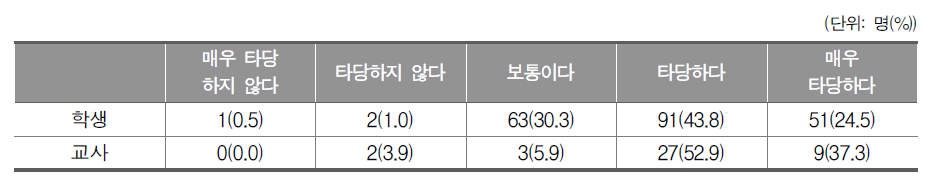 현재 다니는 학교 교육 내용의 학력인정에 대한 타당성