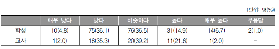 정규학교에 대한 현재 다니는 학교의 교육수준 비교