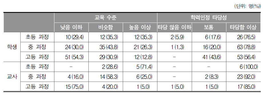 학력 수준과 졸업학력인정의 타당성에 대한 인식 비교