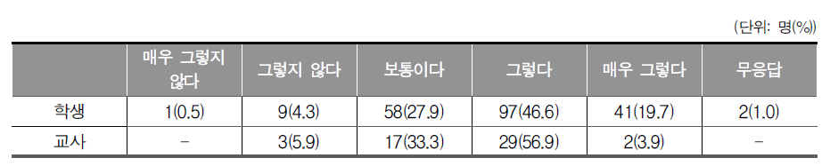 현재 배우고 있는 교육 내용의 이해도