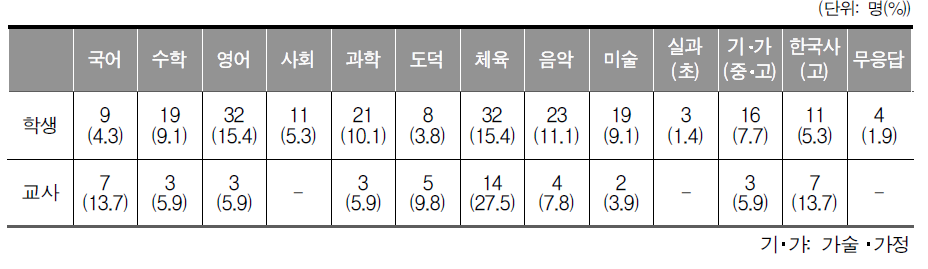 지금보다 더 많은 내용을 배웠으면 하는 교과