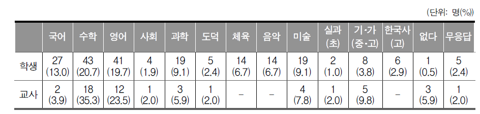 지금보다 교육 내용을 줄였으면 하는 교과