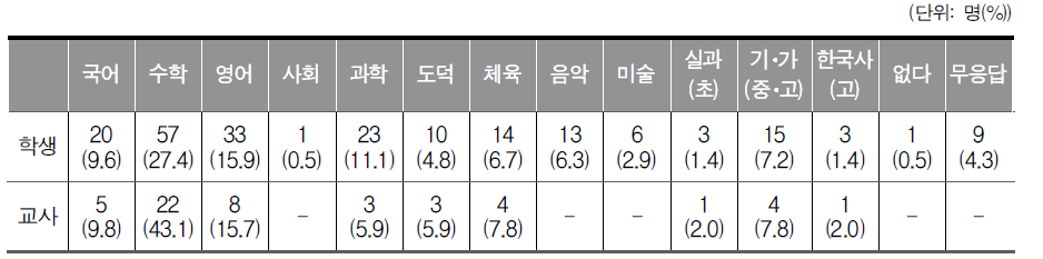 정규학교에 비해서 수준이 낮다고 생각하는 교과