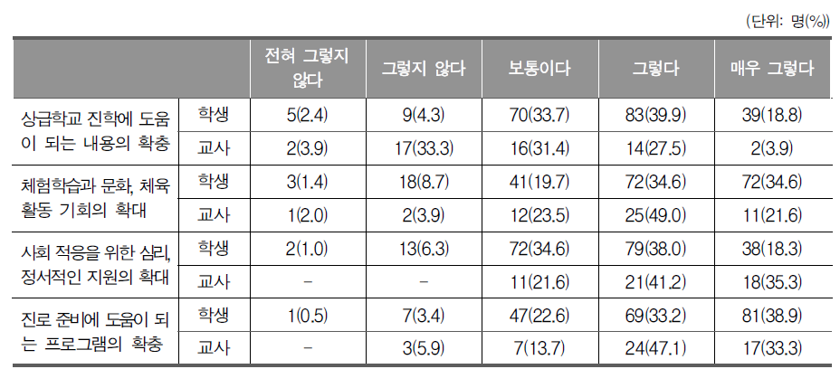 각종학교, 대안학교 발전 방향에 대한 의견