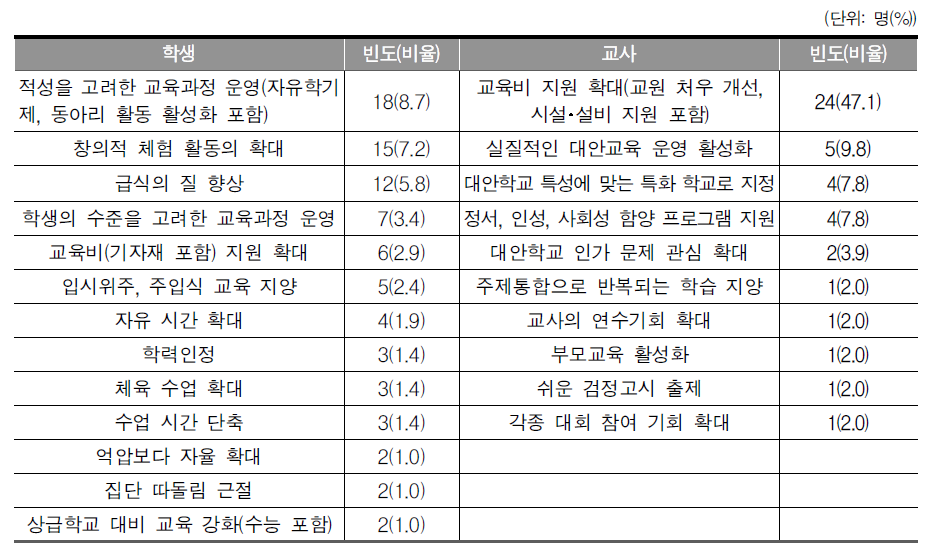 각종학교, 대안학교 교육의 개선에 필요한 기타 의견(중복응답 있음)