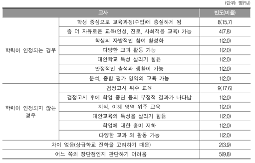 학력인정과 비인정의 차이(중복응답 있음)