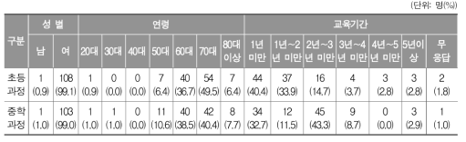 문해교육 관련 설문조사에 참여한 학습자의 응답자 배경