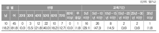 문해교육 관련 설문조사에 참여한 교사의 응답자 배경