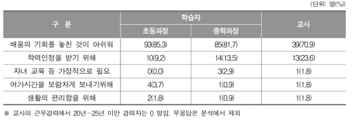 학습자가 문해교육에서 공부하는 이유에 대한 학습자와 교사의 생각