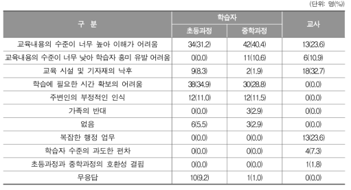 학습자의 학습활동 및 교사의 교수활동 저해 요인