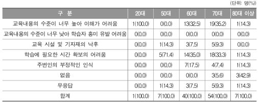 초등과정 학습자 연령에 따른 문해교육 학습활동의 저해 요인