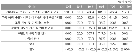 중학과정 학습자 연령에 따른 문해교육 학습활동의 저해 요인