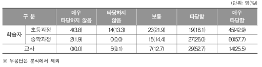 문해교육 이수에 따른 학력인정 부여의 타당성 정도