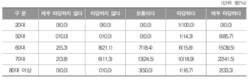 초등과정 학습자 연령에 따른 문해교육을 통한 학력인정 부여의 타당성 정도