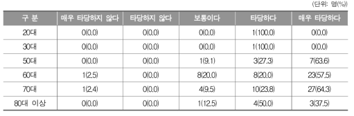 중학과정 학습자 연령에 따른 문해교육을 통한 학력인정 부여의 타당성 정도