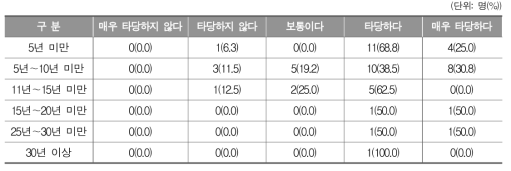 교사의 근무 경력에 따른 문해교육을 통한 학력인정 부여의 타당성 정도