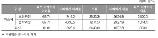 문해교육의 교육내용을 학습자가 이해하는 정도