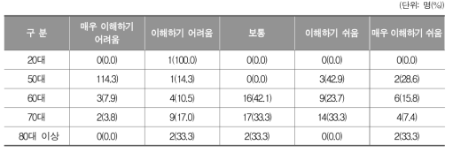 초등과정 학습자 연령에 따른 문해교육의 교육 내용 이해 정도