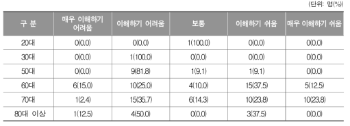 중학과정 학습자 연령에 따른 문해교육의 교육 내용 이해 정도