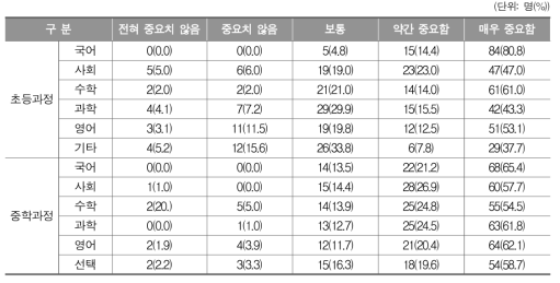 문해교육을 통한 학력인정 부여의 최소 기준으로서 각 과목의 중요 정도(학습자)