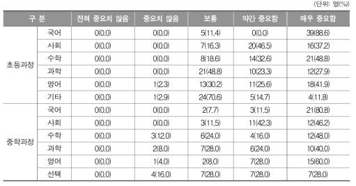 문해교육을 통한 학력인정 부여의 최소 기준으로서 각 과목의 중요 정도(교사)