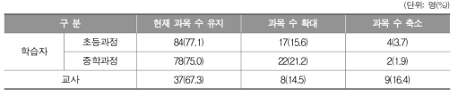 문해교육에서 이수하고 있는 과목의 수 조정에 대한 의견