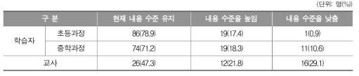 문해교육에서 사용하고 있는 교과서의 내용 수준 조정에 대한 의견