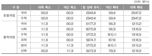 문해교육 1단계에서 시행되고 있는 각 과목의 교육 시간 조정 방향(학습자)